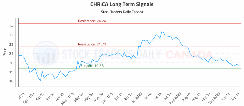 Stock Chart for CHR:CA