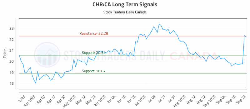 Stock Chart for CHR:CA