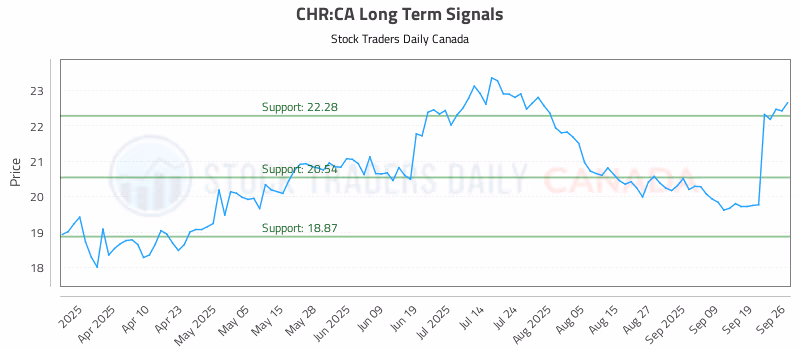 Stock Chart for CHR:CA