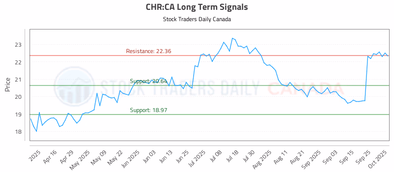 Stock Chart for CHR:CA