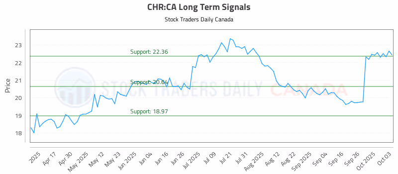 Stock Chart for CHR:CA