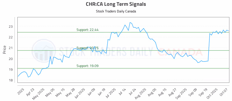 Stock Chart for CHR:CA