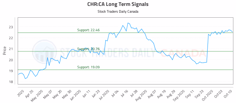 Stock Chart for CHR:CA