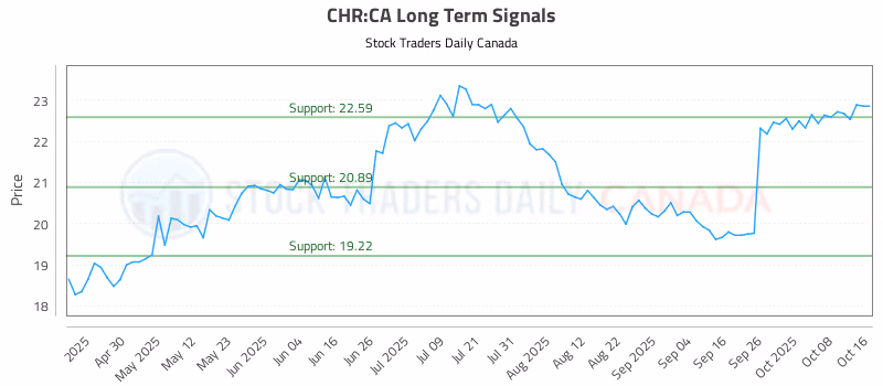 Stock Chart for CHR:CA