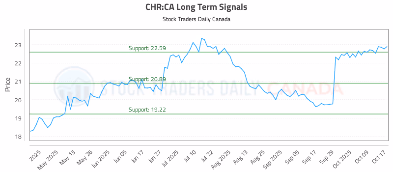 Stock Chart for CHR:CA