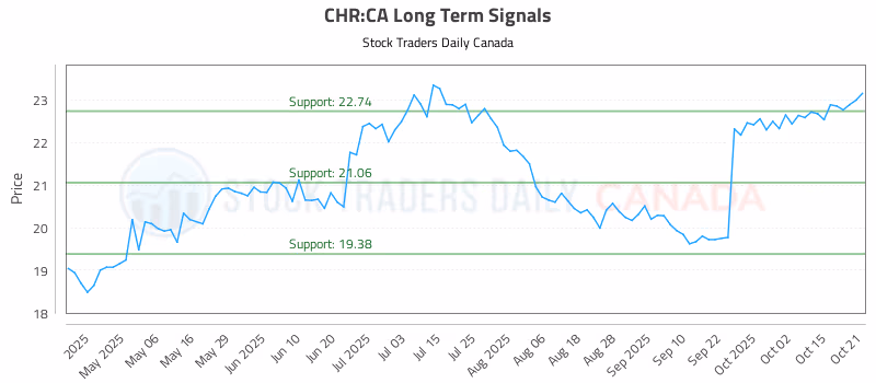 Stock Chart for CHR:CA