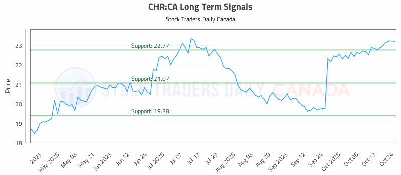 Stock Chart for CHR:CA
