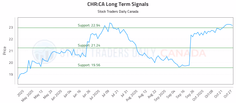 Stock Chart for CHR:CA