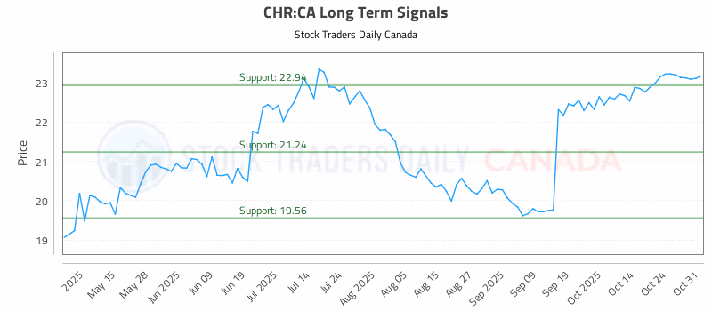 Stock Chart for CHR:CA