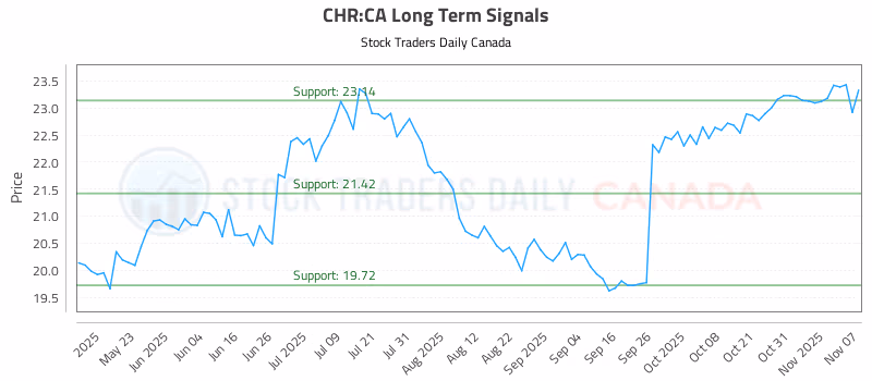 Stock Chart for CHR:CA