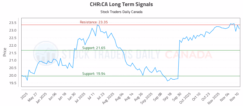 Stock Chart for CHR:CA