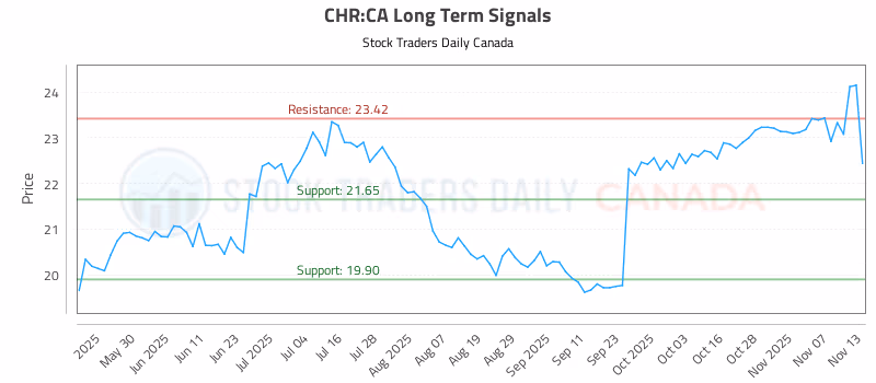 Stock Chart for CHR:CA