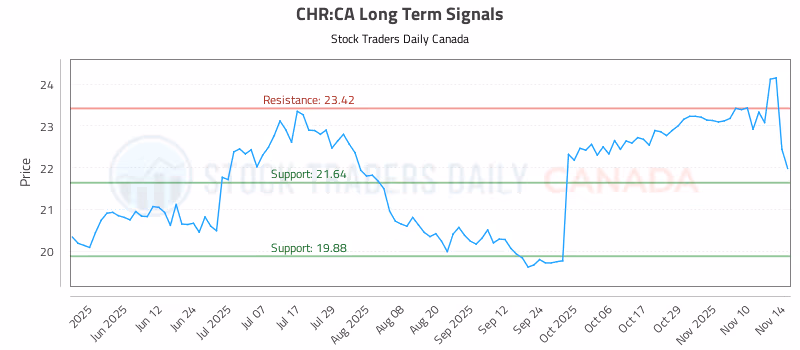 Stock Chart for CHR:CA