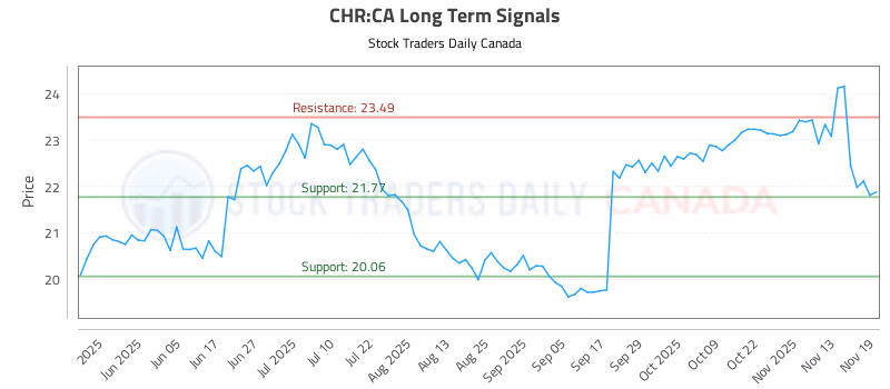 Stock Chart for CHR:CA