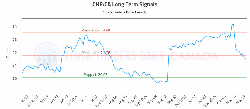 Stock Chart for CHR:CA