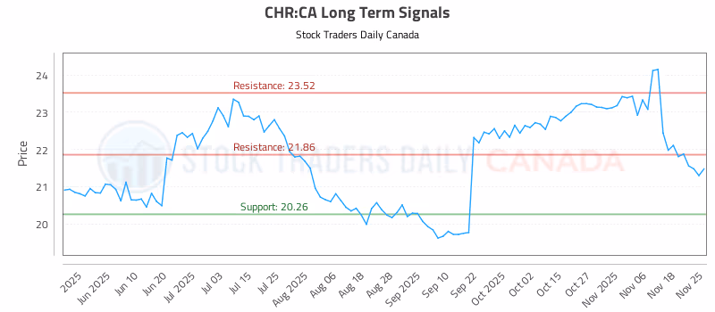 Stock Chart for CHR:CA