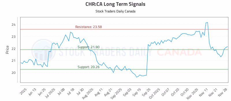 Stock Chart for CHR:CA