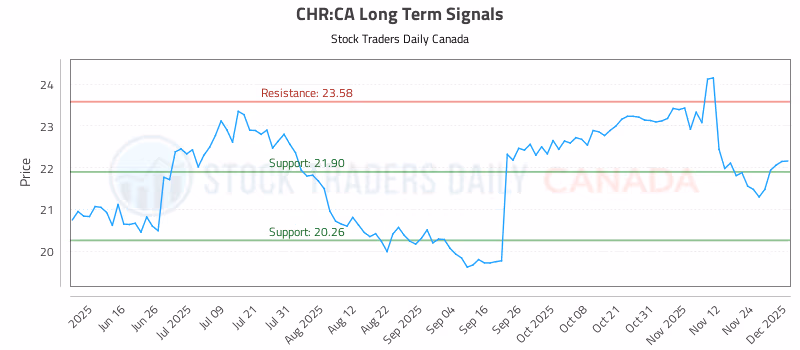 Stock Chart for CHR:CA