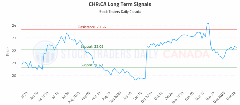 Stock Chart for CHR:CA