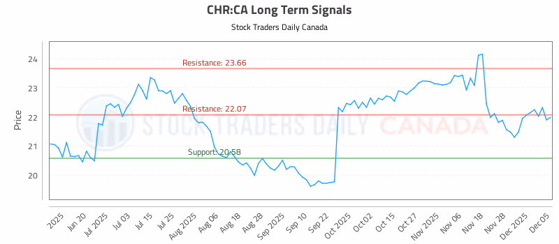 Stock Chart for CHR:CA
