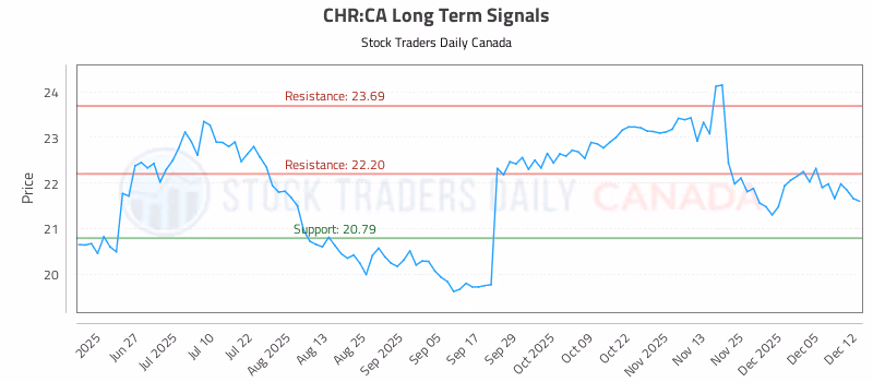 Stock Chart for CHR:CA