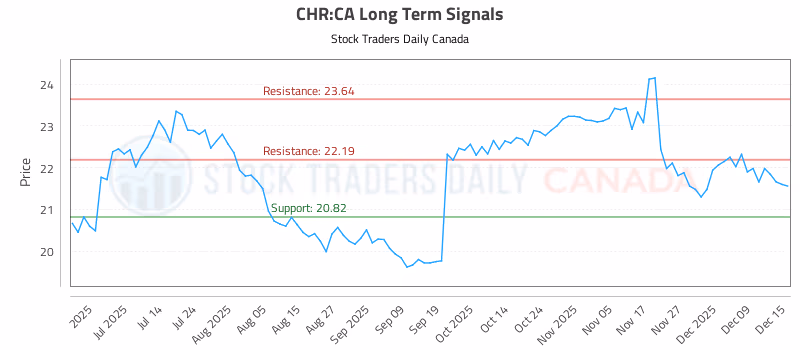 Stock Chart for CHR:CA