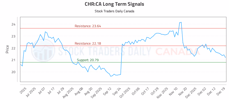 Stock Chart for CHR:CA