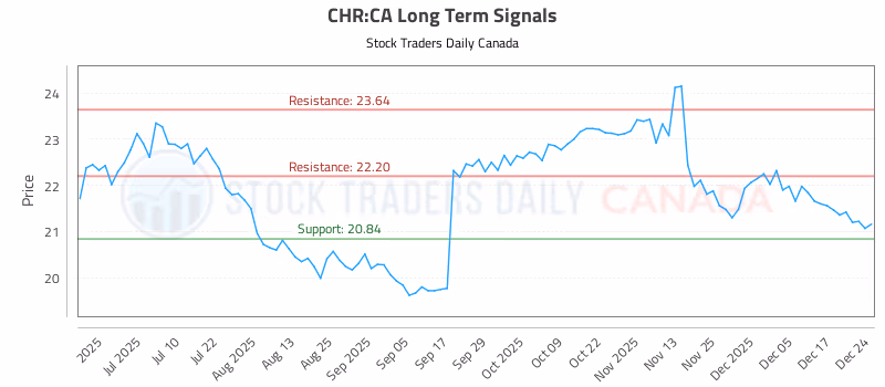 Stock Chart for CHR:CA