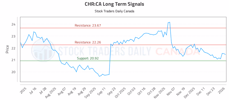 Stock Chart for CHR:CA