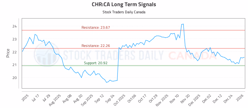 Stock Chart for CHR:CA