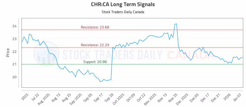 Stock Chart for CHR:CA