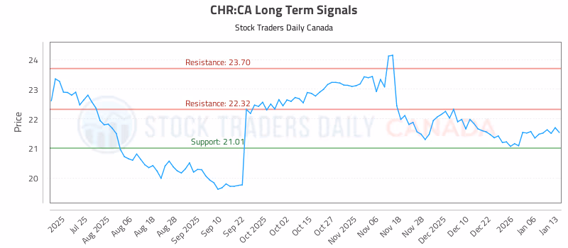 Stock Chart for CHR:CA