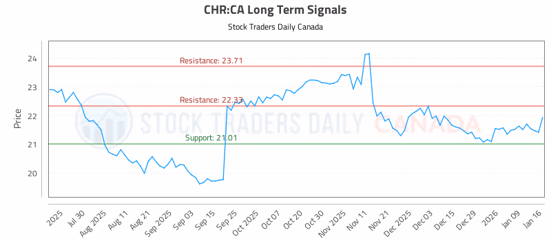 Stock Chart for CHR:CA