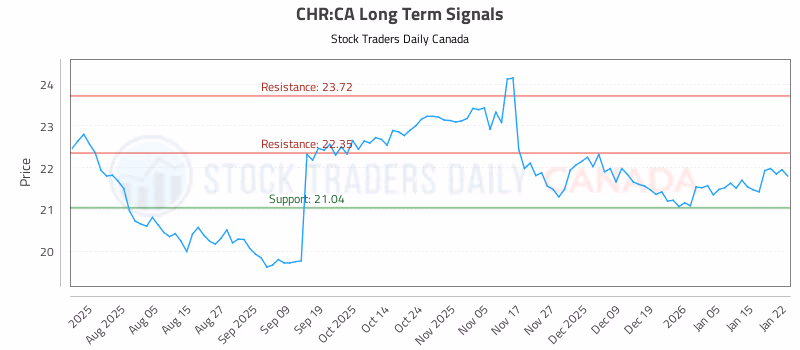 Stock Chart for CHR:CA