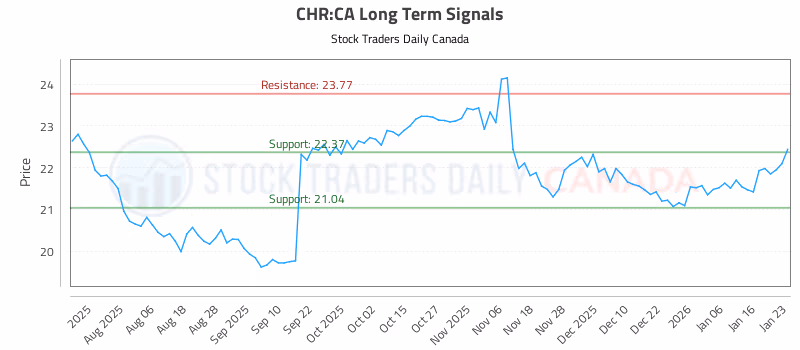 Stock Chart for CHR:CA