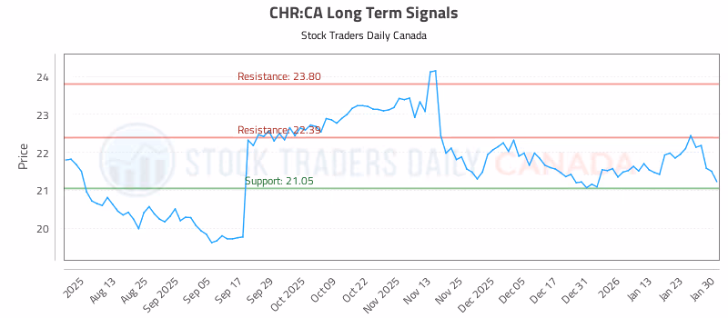 Stock Chart for CHR:CA