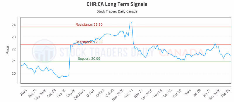 Stock Chart for CHR:CA
