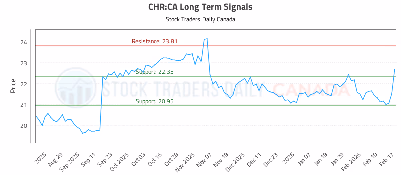 Stock Chart for CHR:CA