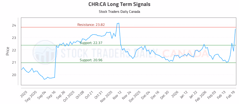 Stock Chart for CHR:CA