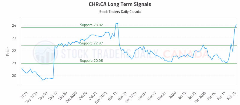 Stock Chart for CHR:CA