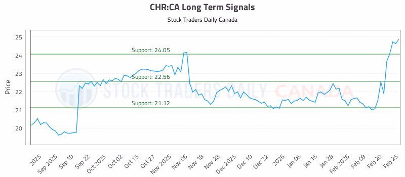 Stock Chart for CHR:CA
