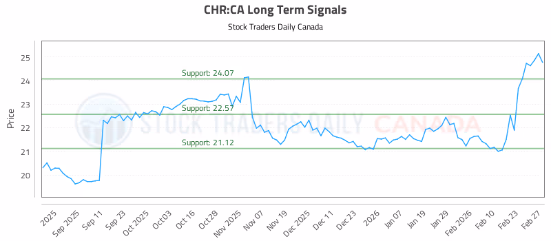 Stock Chart for CHR:CA