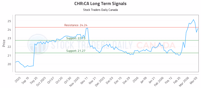 Stock Chart for CHR:CA