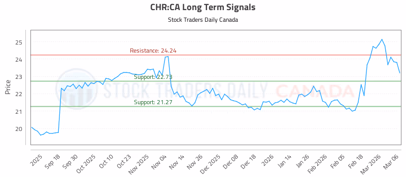 Stock Chart for CHR:CA
