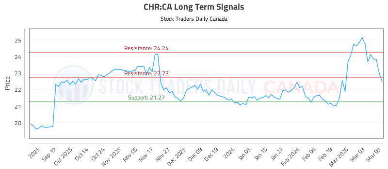 Stock Chart for CHR:CA