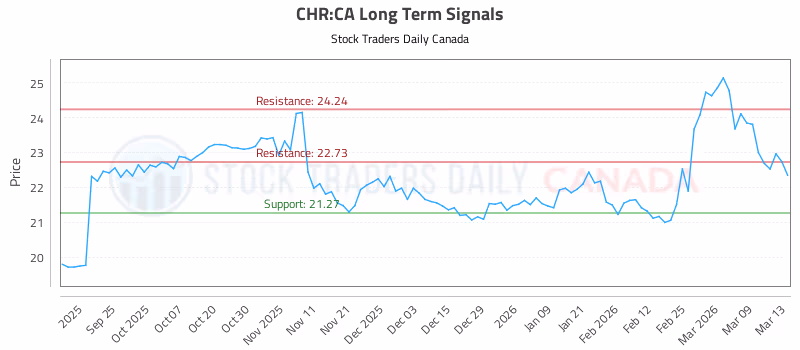 Stock Chart for CHR:CA