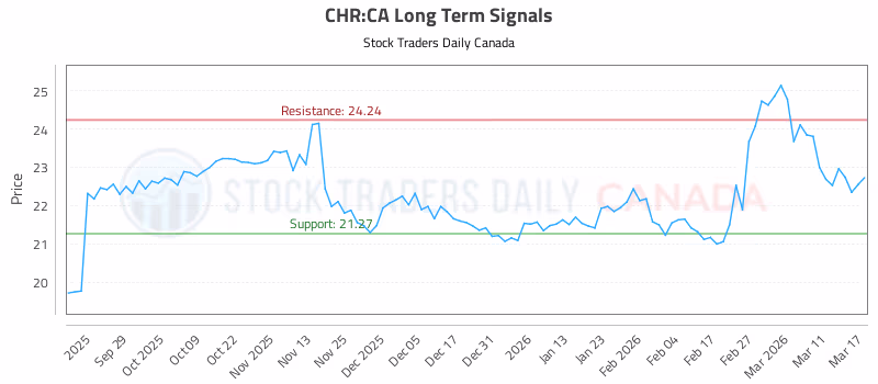 Stock Chart for CHR:CA