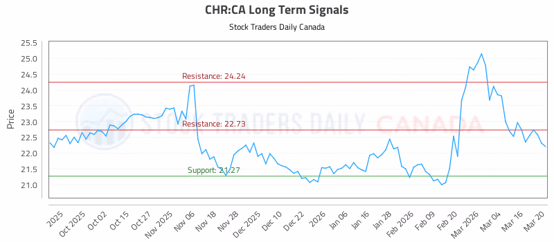 Stock Chart for CHR:CA
