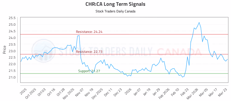 Stock Chart for CHR:CA