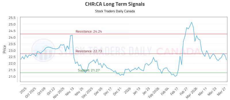 Stock Chart for CHR:CA
